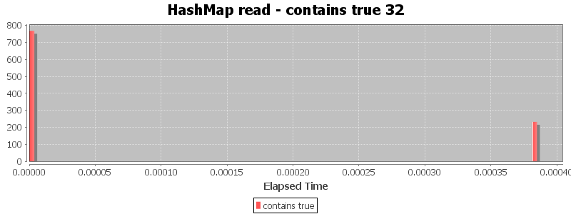 HashMap read - contains true 32